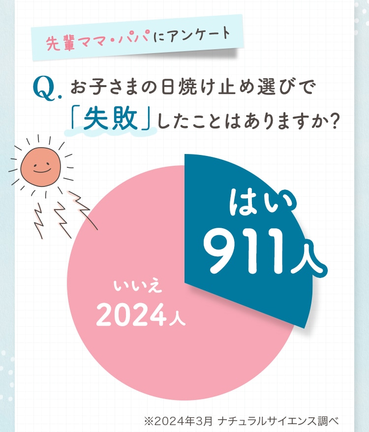 お子さまの日焼け止め選びで「失敗」したことはありますか？※2024年3月 ナチュラルサイエンス調べ