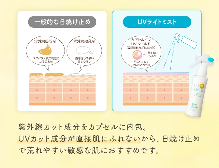 紫外線カット成分をカプセルに内包。UVカット成分が直接肌にふれないから、日焼け止めで荒れやすい敏感な肌におすすめです。