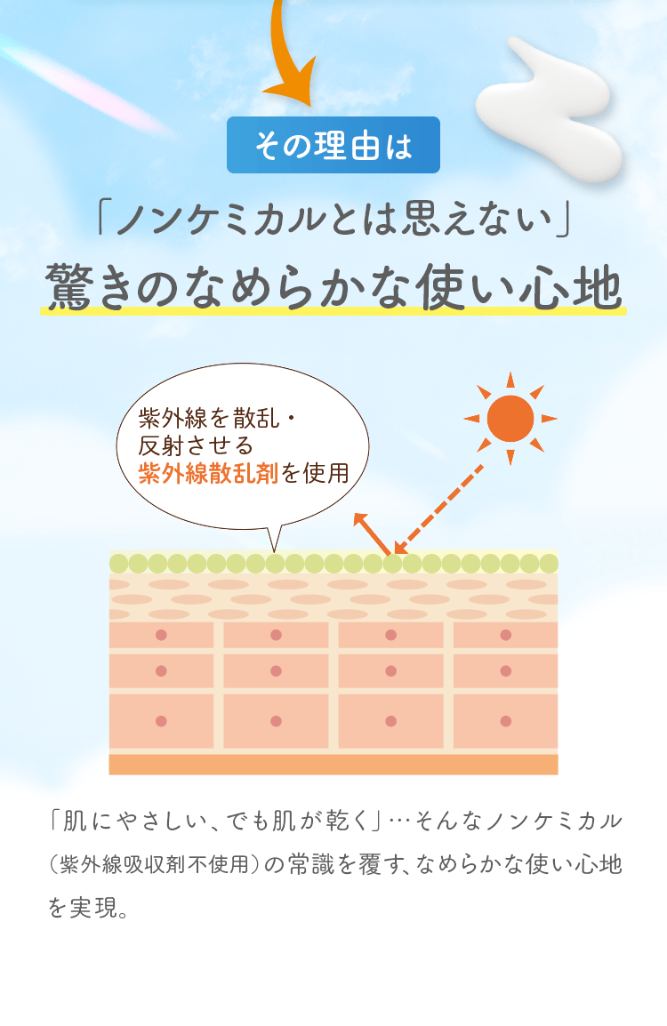 その理由は 「ノンケミカルとは思えない」驚きのなめらかな使い心地 「肌にやさしい、でも肌が乾く」…そんなノンケミカル（紫外線吸収剤不使用）の常識を覆す、なめらかな使い心地を実現。