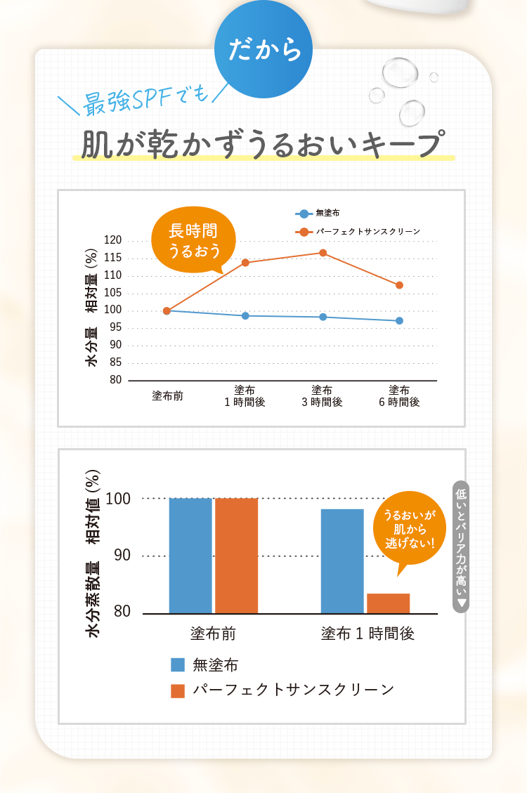 だから 最強SPFでも肌が乾かずうるおいキープ