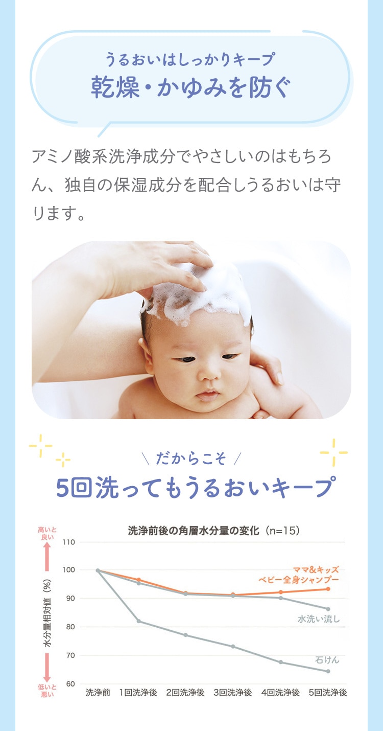 うるおいはしっかりキープ 乾燥・かゆみを防ぐ