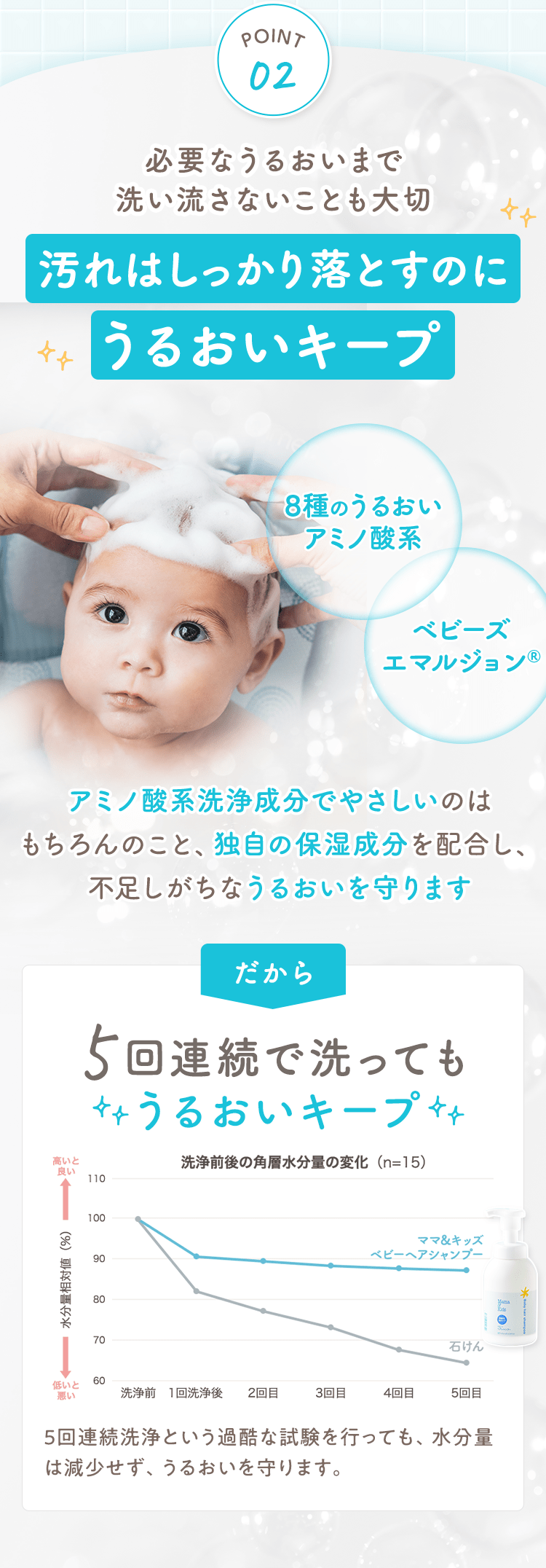 POINT02
                                                必要なうるおいまで洗い流さないことも大切
                                                汚れはしっかり落とすのにうるおいキープ
                                                8種のうるおいアミノ酸系
                                                ベビーズエマルジョン®
                                                アミノ酸系洗浄成分でやさしいのはもちろんのこと、独自の保湿成分を配合し、不足しがちなうるおいを守ります
                                                だから
                                                5回連続で洗ってもうるおいキープ
                                                ５回連続洗浄という過酷な試験を行っても、水分量は減少せず、うるおいを守ります。