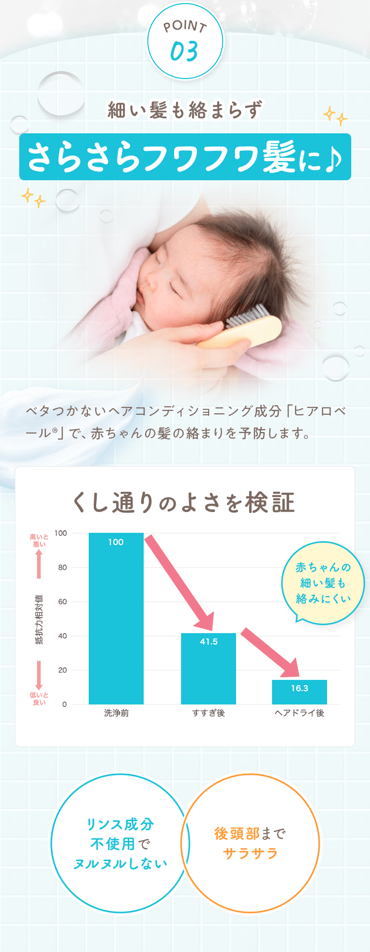 POINT03
                                                細い髪も絡まらずさらさらフワフワ髪に♪
                                                ベタつかないヘアコンディショニング成分「ヒアロベール®️」で、赤ちゃんの髪の絡まりを予防します。
                                                くし通りのよさを検証
                                                赤ちゃんの細い髪も絡みにくい
                                                リンス成分不使用でヌルヌルしない
                                                後頭部までサラサラ