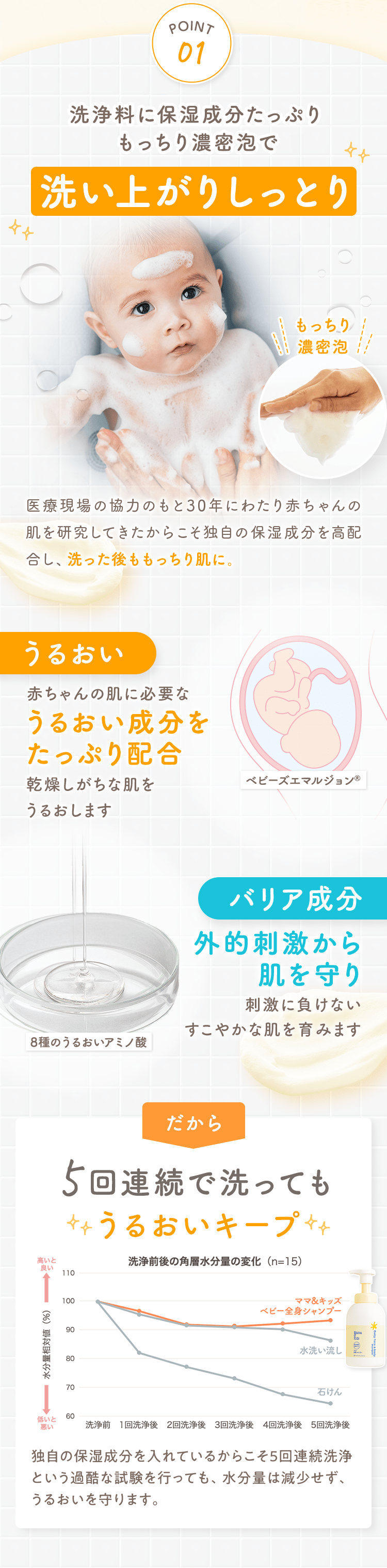 POINT01
                                                洗浄料に保湿成分たっぷりもっちり濃密泡で洗い上がりしっとり
                                                もっちり濃密泡
                                                医療現場の協力のもと30年にわたり赤ちゃんの肌を研究してきたからこそ独自の保湿成分を高配合し、洗った後ももっちり肌に。
                                                うるおい
                                                赤ちゃんの肌に必要なうるおい成分をたっぷり配合乾燥しがちな肌をうるおします
                                                ベビーズエマルジョン®
                                                バリア成分
                                                外的刺激から肌を守り刺激に負けないすこやかな肌を育みます
                                                8種のうるおいアミノ酸
                                                だから
                                                5回連続で洗ってもうるおいキープ
                                                独自の保湿成分を入れているからこそ５回連続洗浄という過酷な試験を行っても、水分量は減少せず、うるおいを守ります。