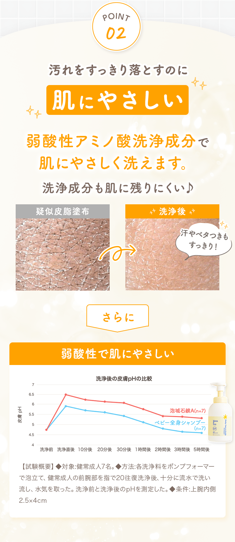 POINT02
                                                汚れをすっきり落とすのに肌にやさしい
                                                弱酸性アミノ酸洗浄成分で肌にやさしく洗えます。
                                                洗浄成分も肌に残りにくい♪
                                                疑似皮脂塗布
                                                洗浄後
                                                汗やベタつきもすっきり！
                                                さらに
                                                弱酸性で肌にやさしい
                                                【試験概要】◆対象:健常成人7名。◆方法:各洗浄料をポンプフォーマーで泡立て、健常成人の前腕部を指で20往復洗浄後、十分に流水で洗い流し、水気を取った。洗浄前と洗浄後のpHを測定した。◆条件:上腕内側2.5×4cm