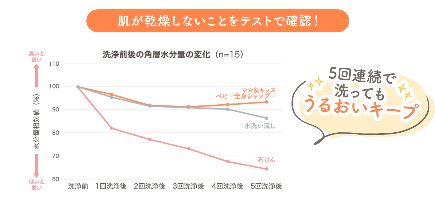 肌が乾燥しないことをテストで確認！ 5回連続で洗ってもうるおいキープ