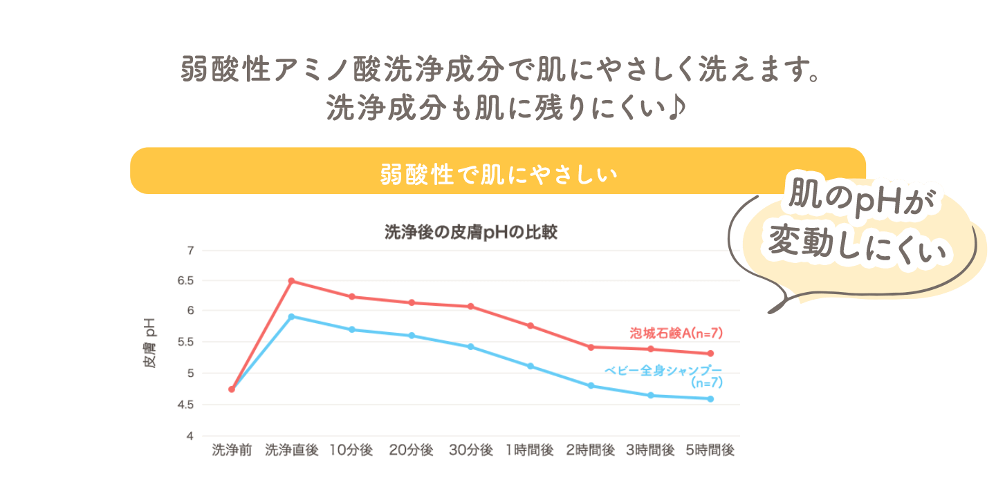 弱酸性アミノ酸洗浄成分で肌にやさしく洗えます。洗浄成分も肌に残りにくい♪