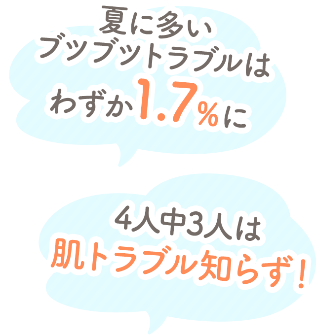 夏に多いブツブツトラブルはわずか1.7％に 4人中3人は肌トラブル知らず！