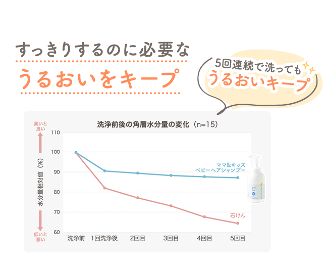 すっきりするのに必要なうるおいをキープ
