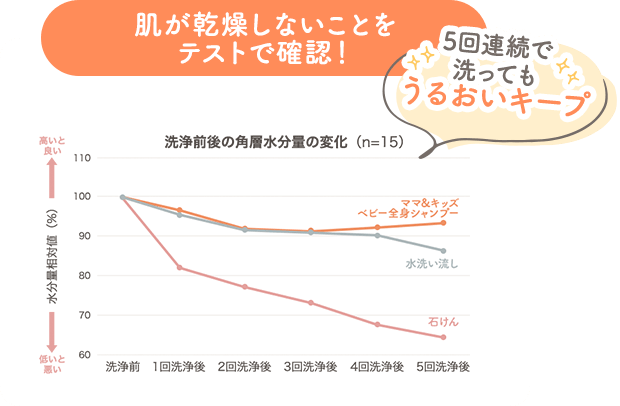 肌が乾燥しないことをテストで確認！ 5回連続で洗ってもうるおいキープ