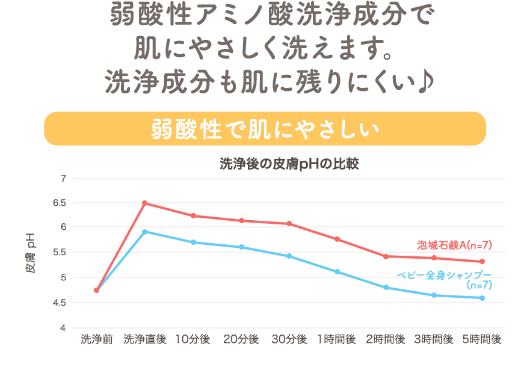 弱酸性アミノ酸洗浄成分で肌にやさしく洗えます。洗浄成分も肌に残りにくい♪
