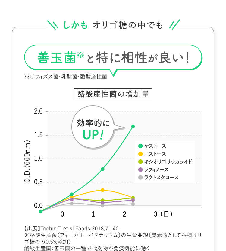 しかも オリゴ糖の中でも善玉菌※と特に相性が良い!