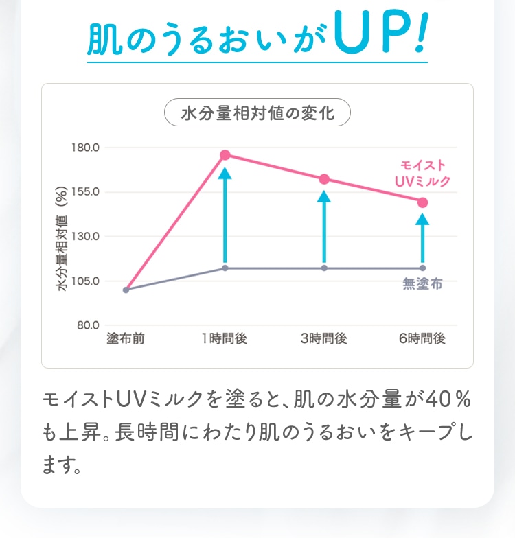 肌のうるおいがUP!