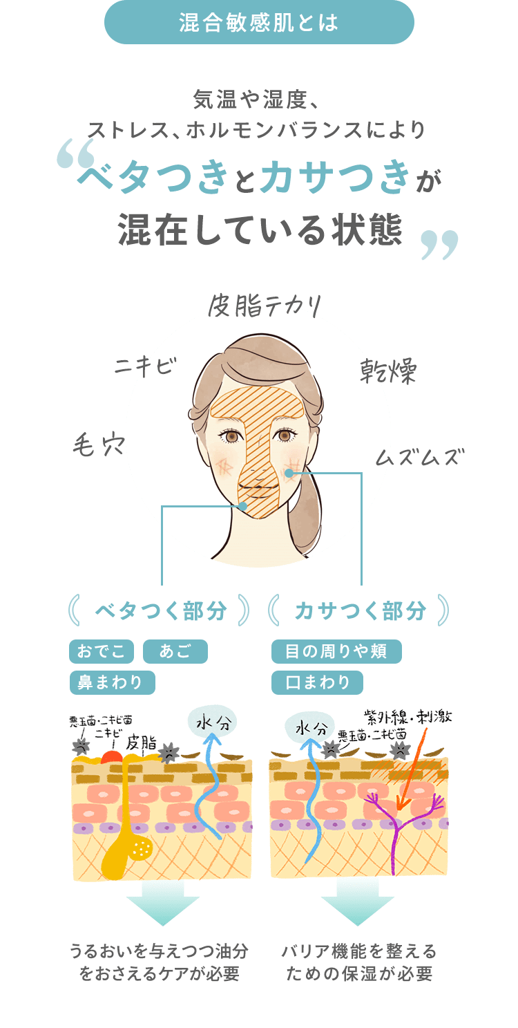 [混合敏感肌とは] 気温や湿度、ストレス、ホルモンバランスにより ベタつきとカサつきが 混在している状態 