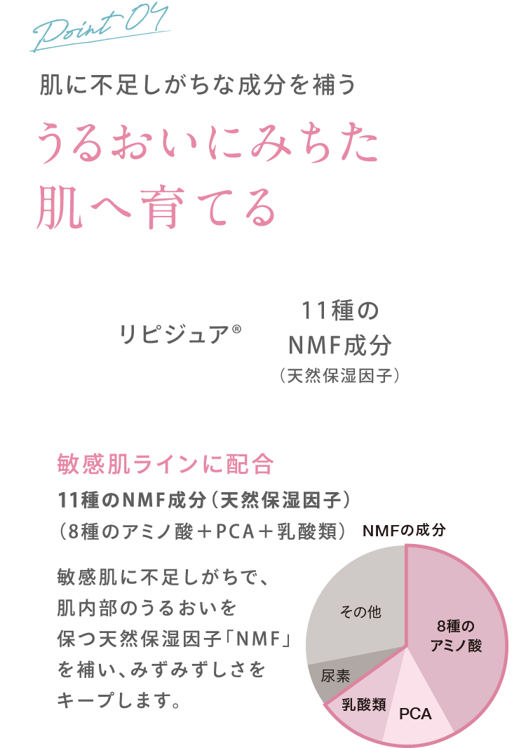 肌に不足しがちな成分を補う うるおいにみちた 肌へ育てる [リピジュア®︎] [11種の NMF成分（天然保湿因子）]敏感肌ラインに配合 11種のNMF成分（天然保湿因子）（8種のアミノ酸＋PCA＋乳酸類）敏感肌に不足しがちで、肌内部のうるおいを 保つ天然保湿因子「NMF」 を補い、みずみずしさを キープします。