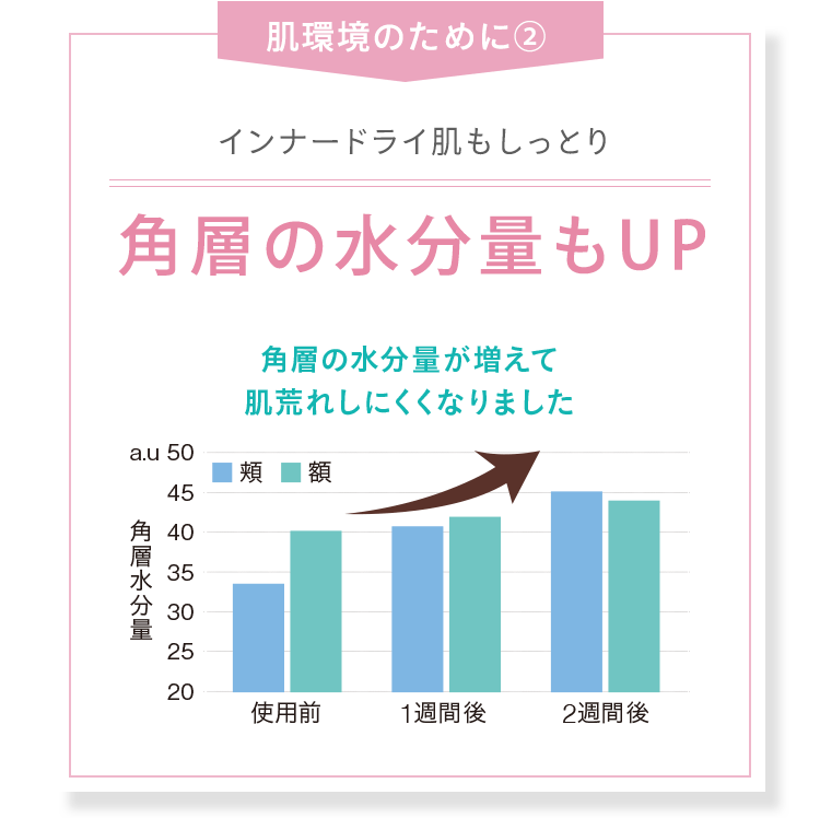 肌環境のために(2)インナードライ肌もしっとり 角層の水分量もUP