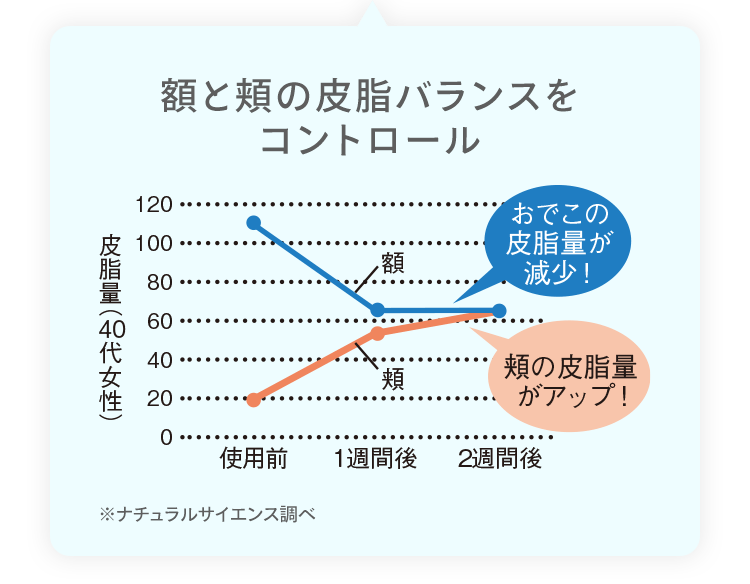 額と頬の皮脂バランスをコントロール 