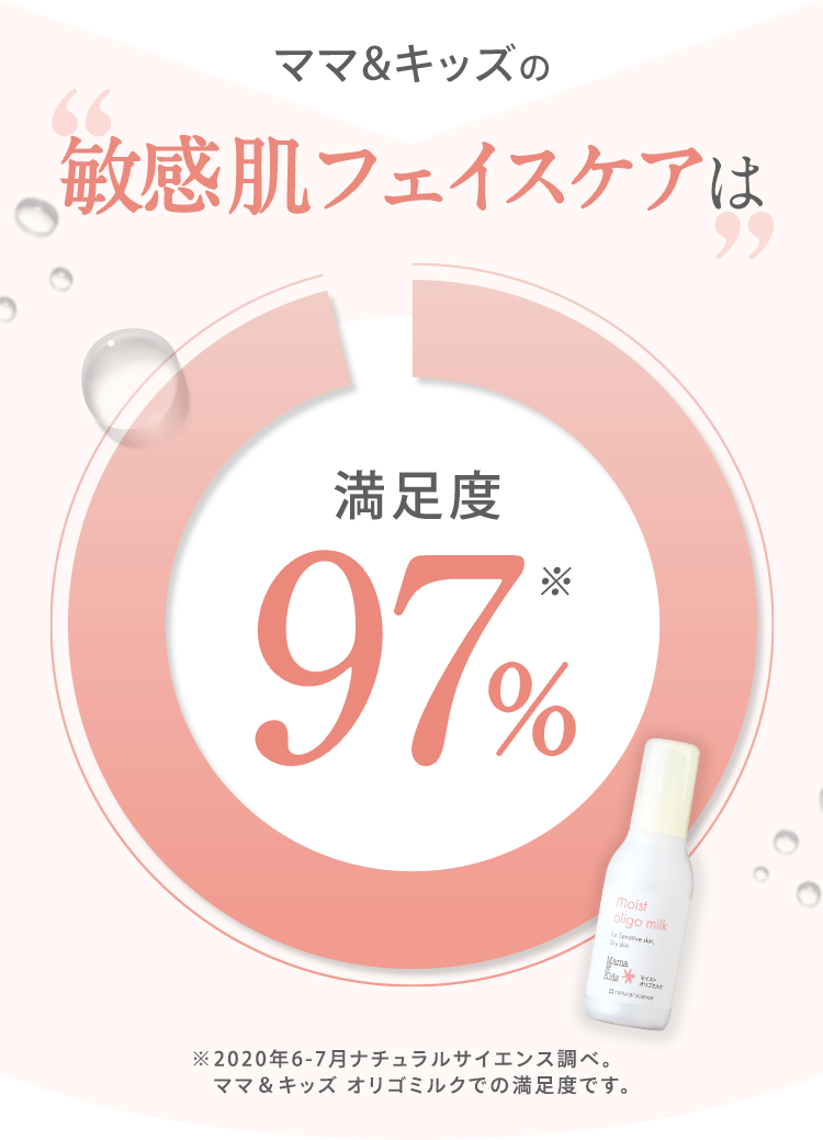 ママ&キッズの 敏感肌フェイスケア 満足度 97% ※2020年6-7月ナチュラルサイエンス調べ。ママ＆キッズ オリゴミルクでの満足度です。