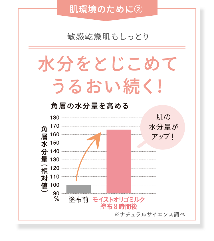 [肌環境のために(2))] 敏感乾燥肌もしっとり 水分をとじこめて うるおい続く！