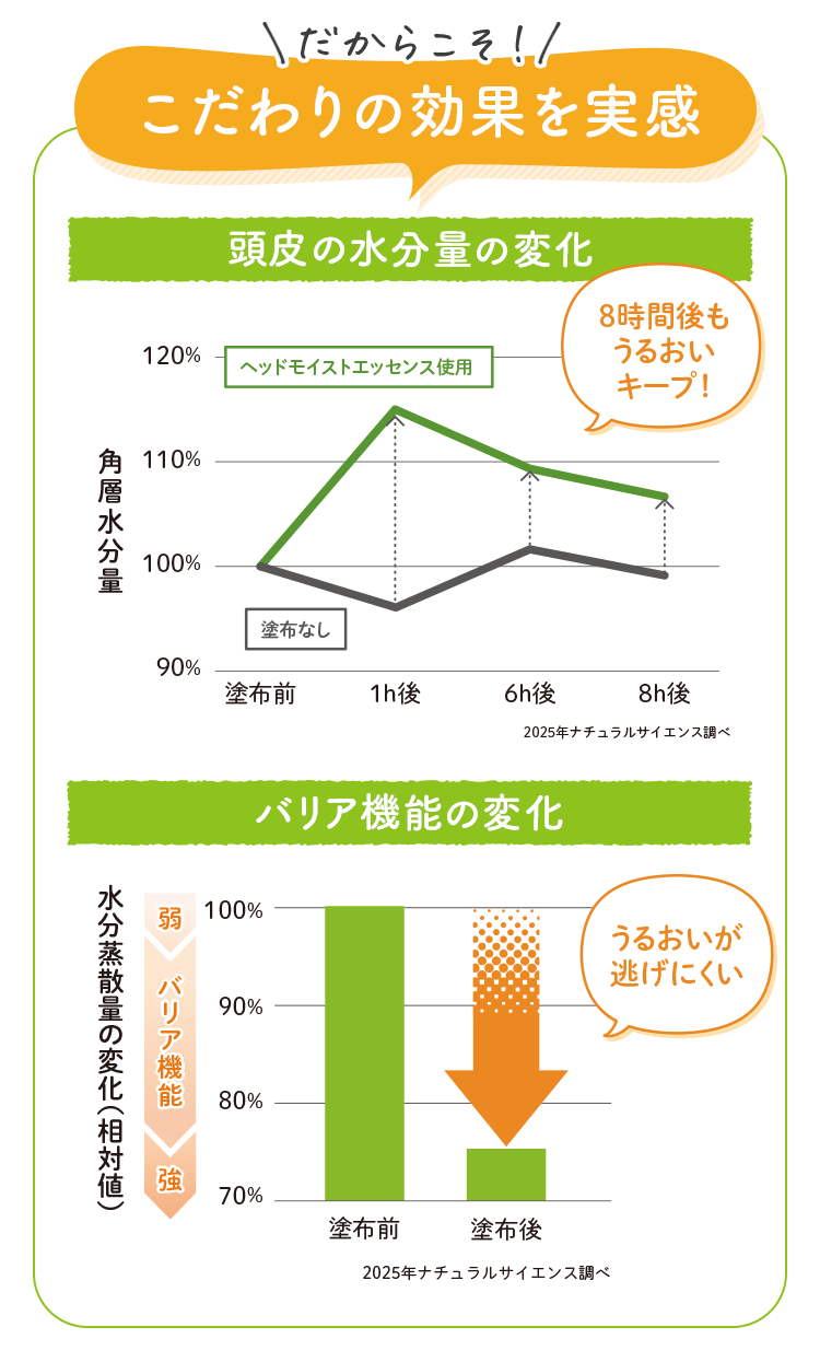 こだわりの効果を実感