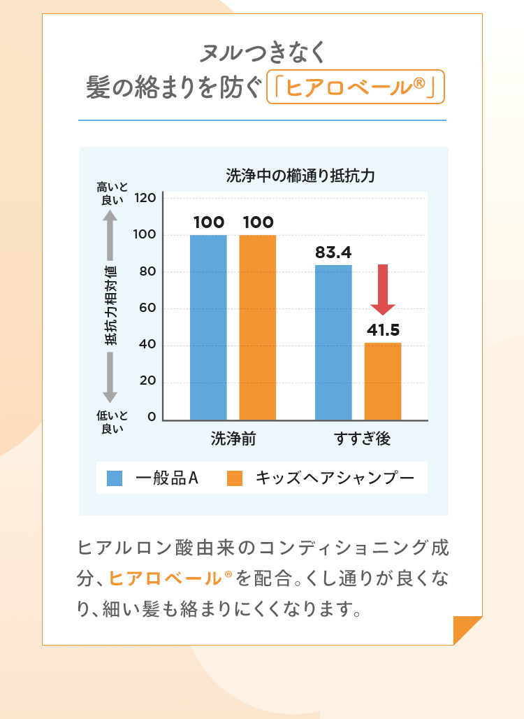 ヌルつきなく髪の絡まりを防ぐ 「ヒアロベール(R)」 ヒアルロン酸由来のコンディショニング成分、ヒアロベール(R)を配合。くし通りが良くなり、細い髪も絡まりにくくなります。