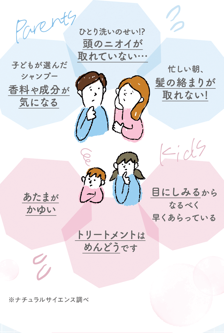 [子どもが選んだシャンプー 香料や成分が気になる][ひとり洗いのせい!?頭のニオイが取れていない…][忙しい朝、髪の絡まりが取れない!][あたまがかゆい][トリートメントはめんどうです][目にしみるからなるべく早くあらっている]