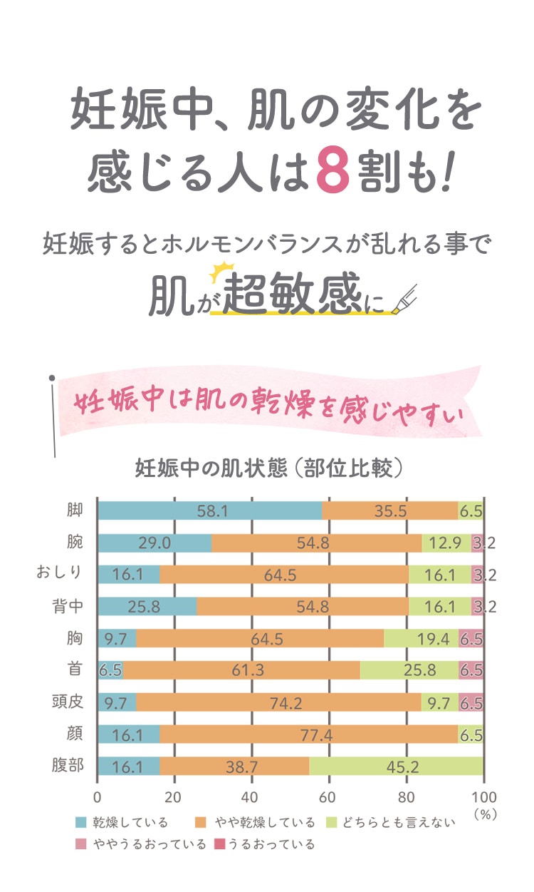 妊娠中、肌の変化を感じる人は8割も！