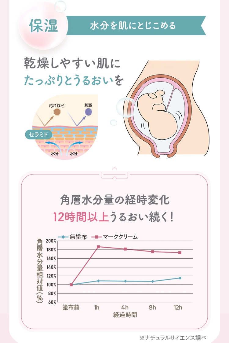 保湿 水分を肌にとじこめる