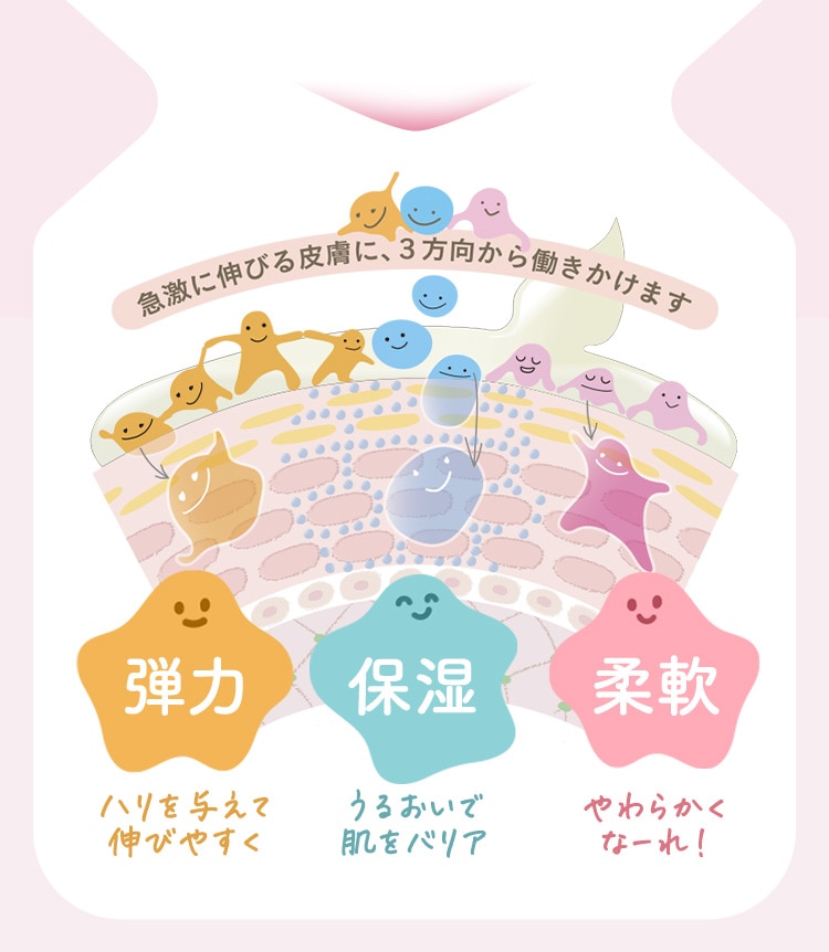 急激に伸びる皮膚に、3方向から働きかけます