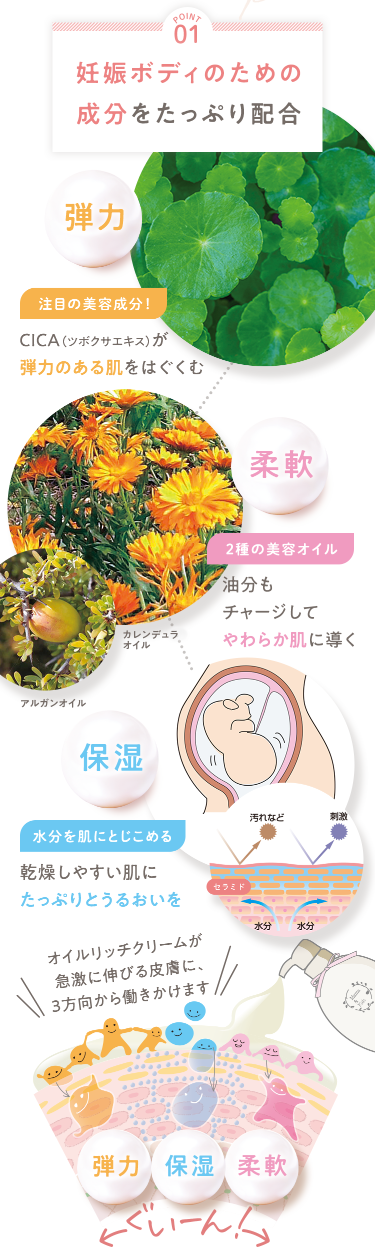 [POINT 01] 妊娠ボディのための成分をたっぷり配合 