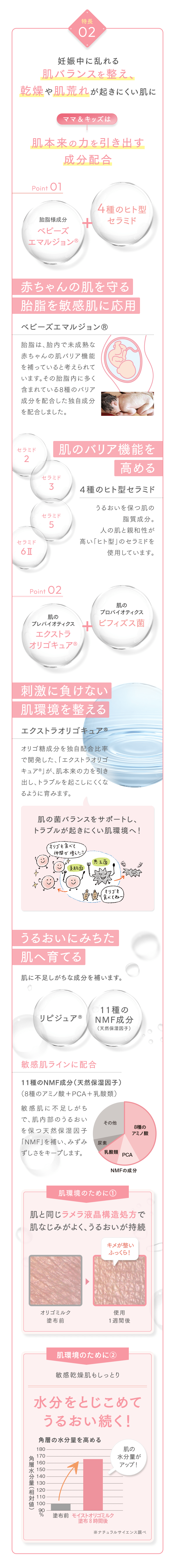 特長02 妊娠中に乱れる肌バランスを整え、乾燥や肌荒れが起きにくい肌に