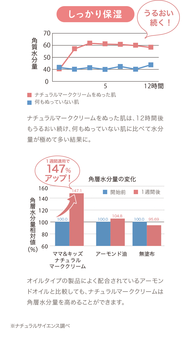 [しっかり保湿] ナチュラルマーククリームをぬった肌は、12時間後もうるおい続け、何もぬっていない肌に比べて水分量が極めて多い結果に。 オイルタイプの製品によく配合されているアーモンドオイルと比較しても、ナチュラルマーククリームは角層水分量を高めることができます。