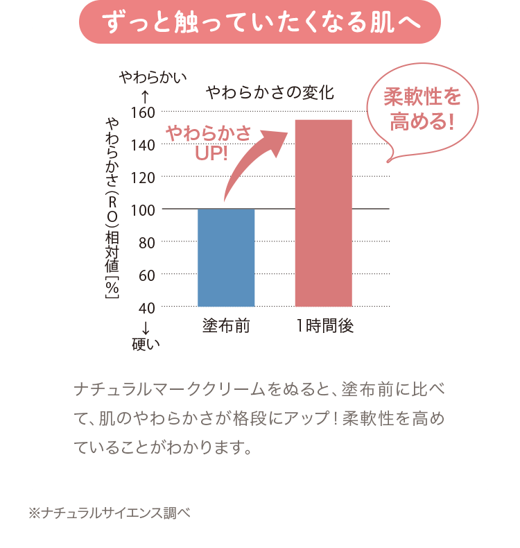 [ずっと触っていたくなる肌へ] ナチュラルマーククリームをぬると、塗布前に比べて、肌のやわらかさが格段にアップ！柔軟性を高めていることがわかります。