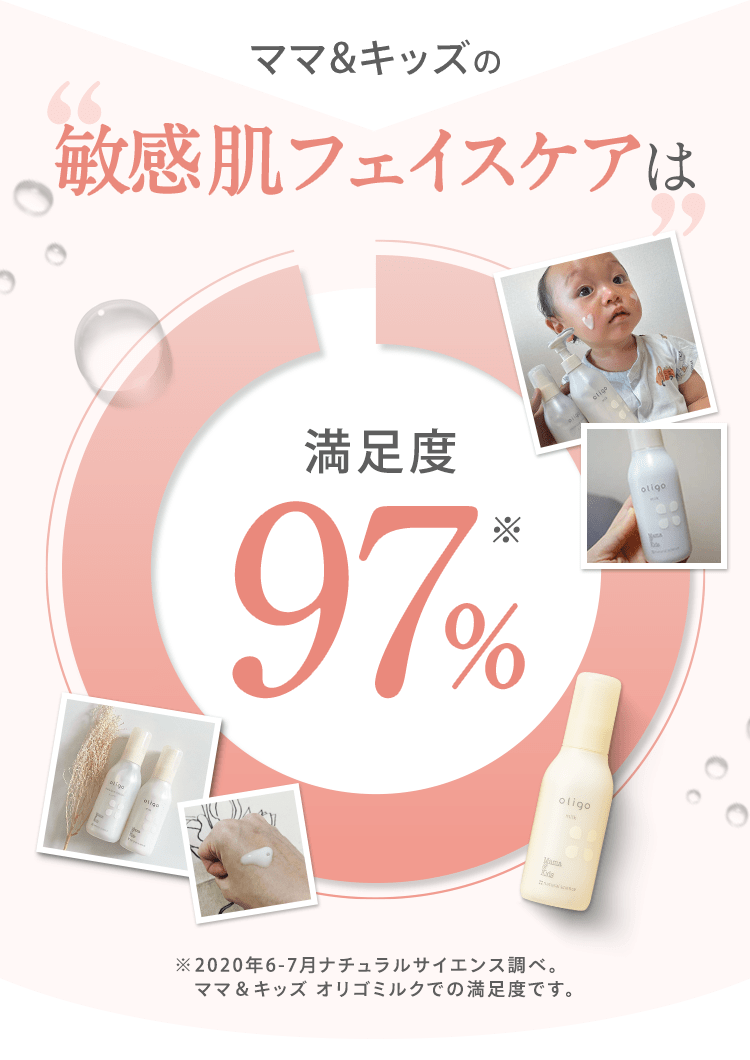 ママ&キッズの 敏感肌フェイスケア 満足度 97% ※2020年6-7月ナチュラルサイエンス調べ。 ママ＆キッズ オリゴミルクでの満足度です。