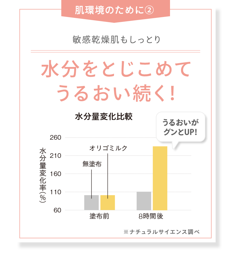 [肌環境のために②] 敏感乾燥肌もしっとり 水分をとじこめて うるおい続く！
