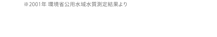 ※2001年 環境省公用水域水質測定結果より