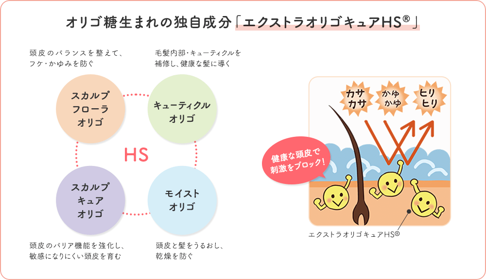オリゴ糖生まれの独自成分「エクストラオリゴキュアHS®」