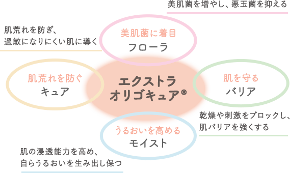 エクストラオリゴキュア®