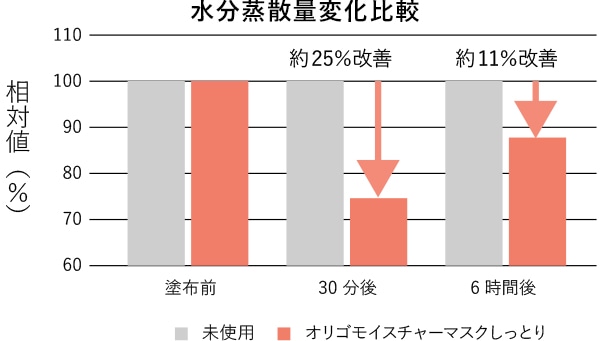 水分蒸散量変化比較