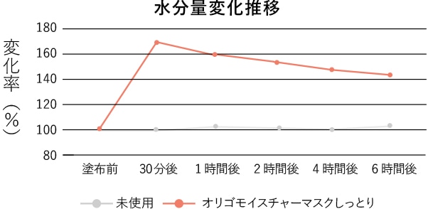 水分量変化推移