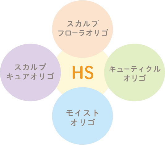 独自成分〈エクストラオリゴキュア®HS〉図