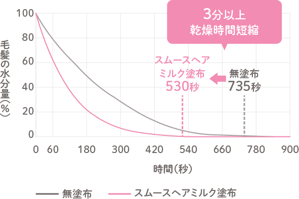 毛髪の水分量（％）の図