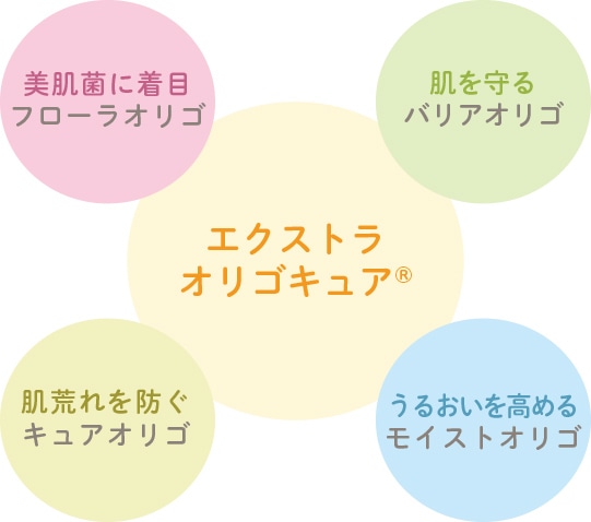 エクストラオリゴキュア&reg;：肌を守るバリアオリゴ/うるおいを高めるモイストオリゴ/肌荒れを防ぐキュアオリゴ/美肌菌に着目フローラオリゴ