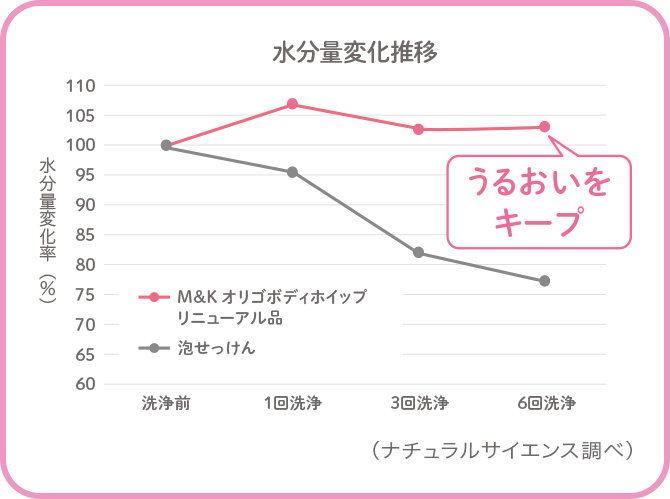 水分量変化推移