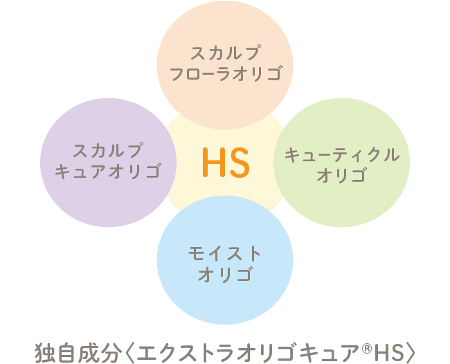 独自成分〈エクストラオリゴキュアHS〉