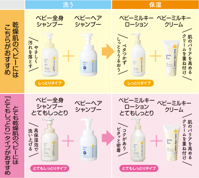 乾燥肌のベビーにはしっとりタイプ、とても乾燥肌のベビーにはとてもしっとりタイプがおすすめ。洗う：ベビー全身シャンプー・ベビーヘアシャンプー、保湿：ベビーミルキーローション・ベビーミルキークリーム