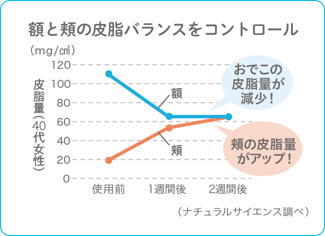 額と頬の皮脂バランスをコントロール
