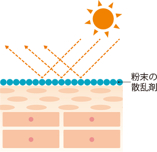 粉末状の散乱剤が、肌の上で紫外線をはね返します