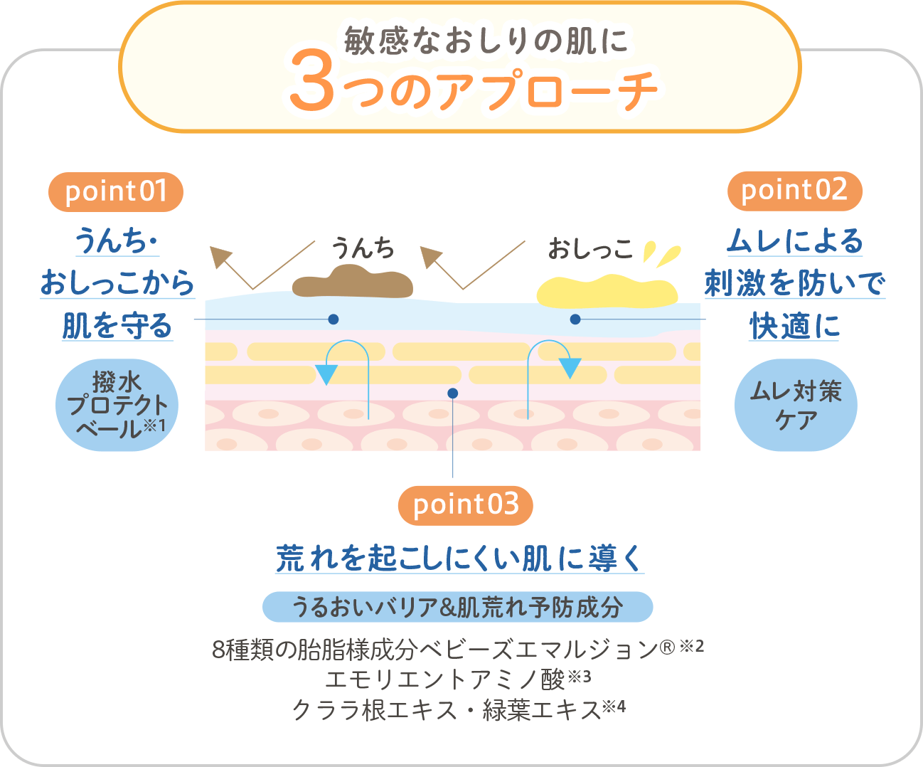 毎日のやさしいケアが、おむつかぶれのくり返しを防ぎます