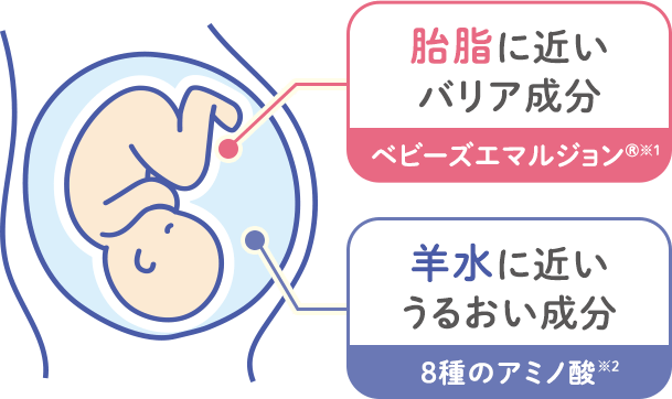 胎脂に近いバリア成分 ベビーズエマルジョン®※1／羊水に近いうるおい成分 8種のアミノ酸※2